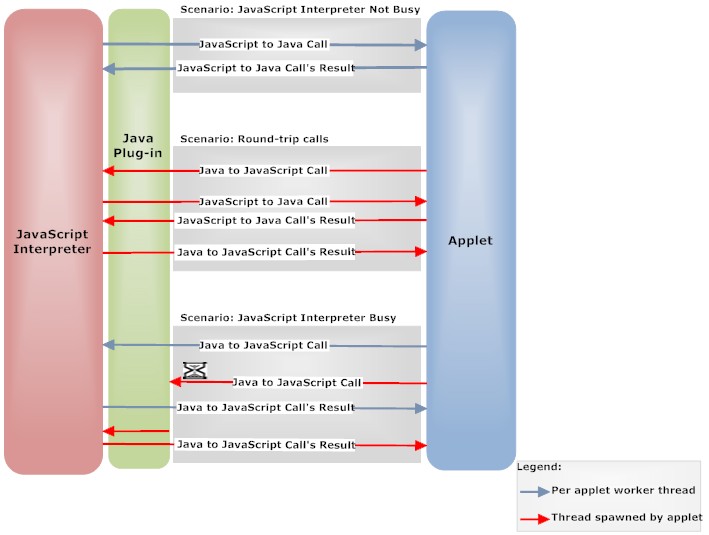 JavaScript Interpreter, Java Plug-In and Applet Thread Interactions